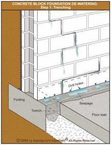 Illustration of holes drilled into the lower course of a concrete block foundation wall