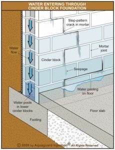 Illustration of typical sources of leaks in concrete block / cinder block foundations