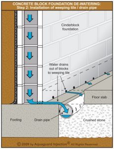 Illustration of interior weeping tile installed