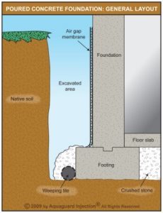 Illustration of installed weeping tile along the footing