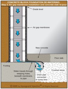 Illustration of foundation wall profile with interior weeping tile system installed