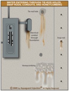 Illustration of typical leaks through poured concrete foundations