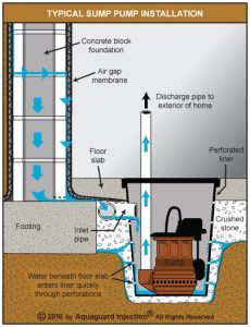 Illustration of all the elements of interior weeping tile systems