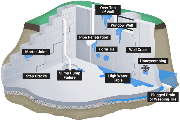 Diagram showing common basement foundation leak problems such as wall cracks, step cracks, honeycombing, window well leaks, sump pump failure, pipe penetration leaks, and weeping tile issues.